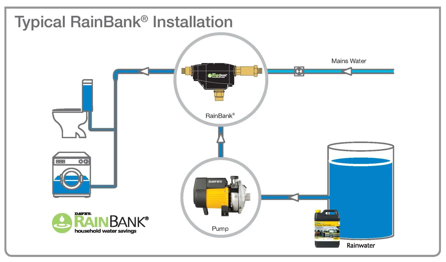 RainBank Installation
